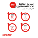 الحصيلة المالية للثلاثي الأول ..Ooredoo تحقق نتائج ايجابية في أدائها المالي